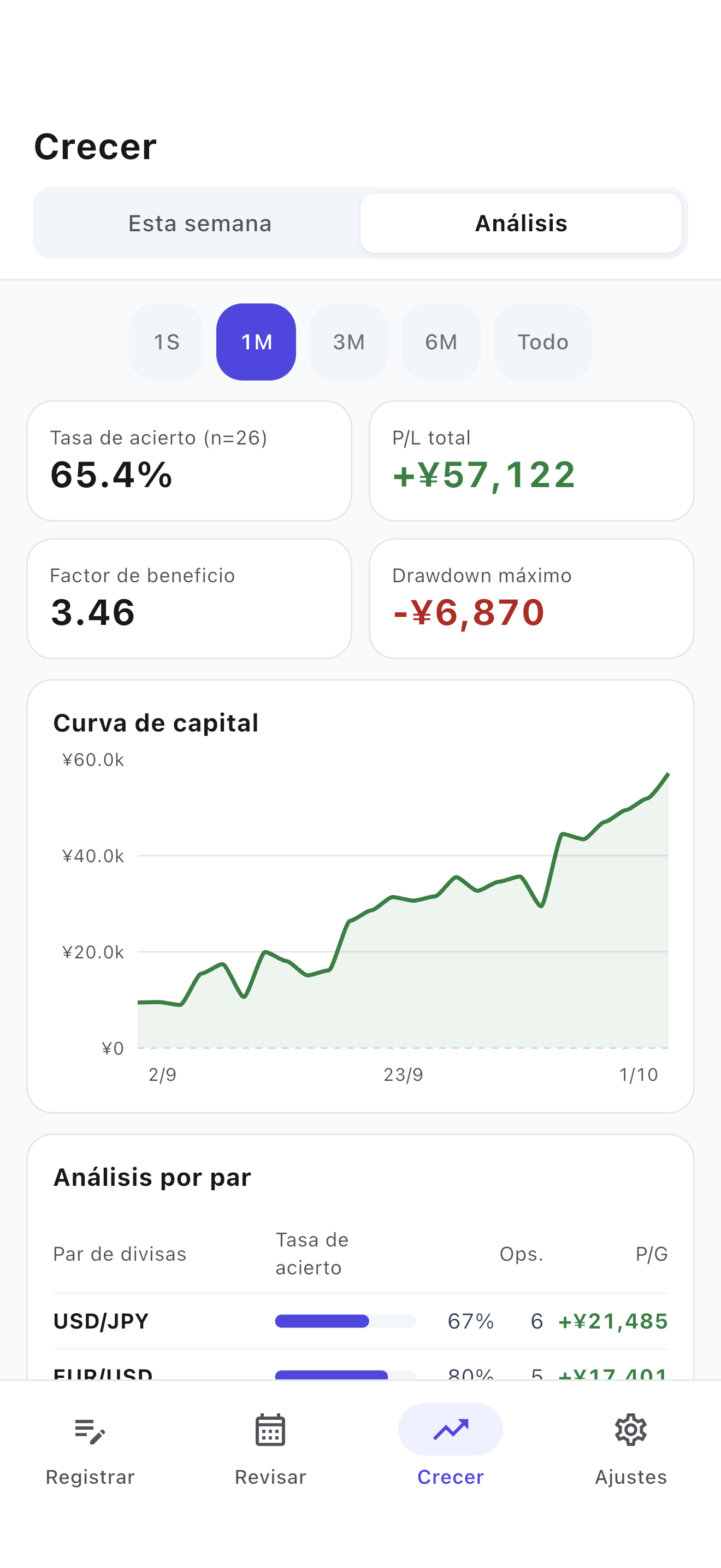 Analiza el rendimiento