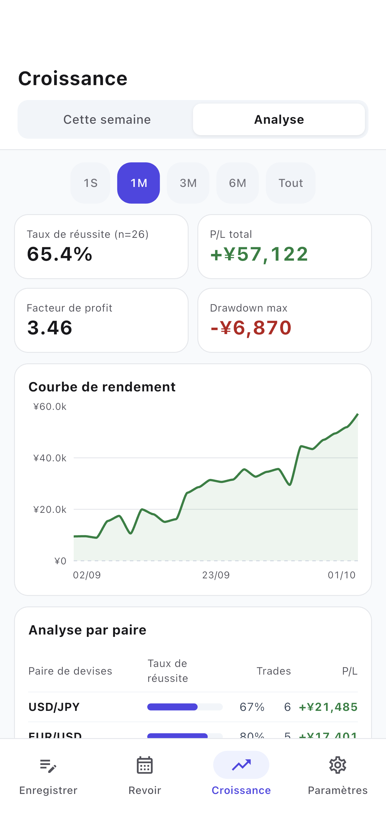 Analyser les performances