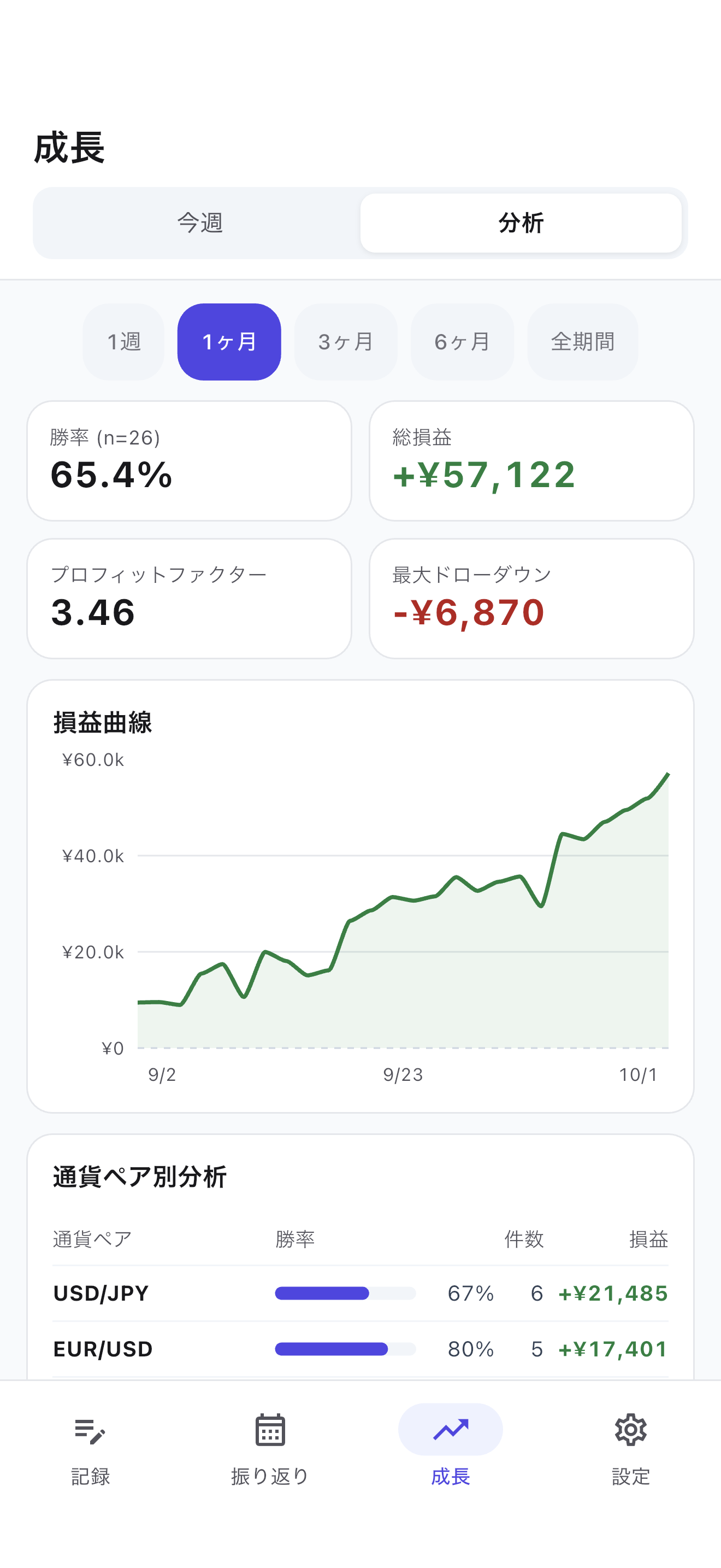 パフォーマンスを分析する